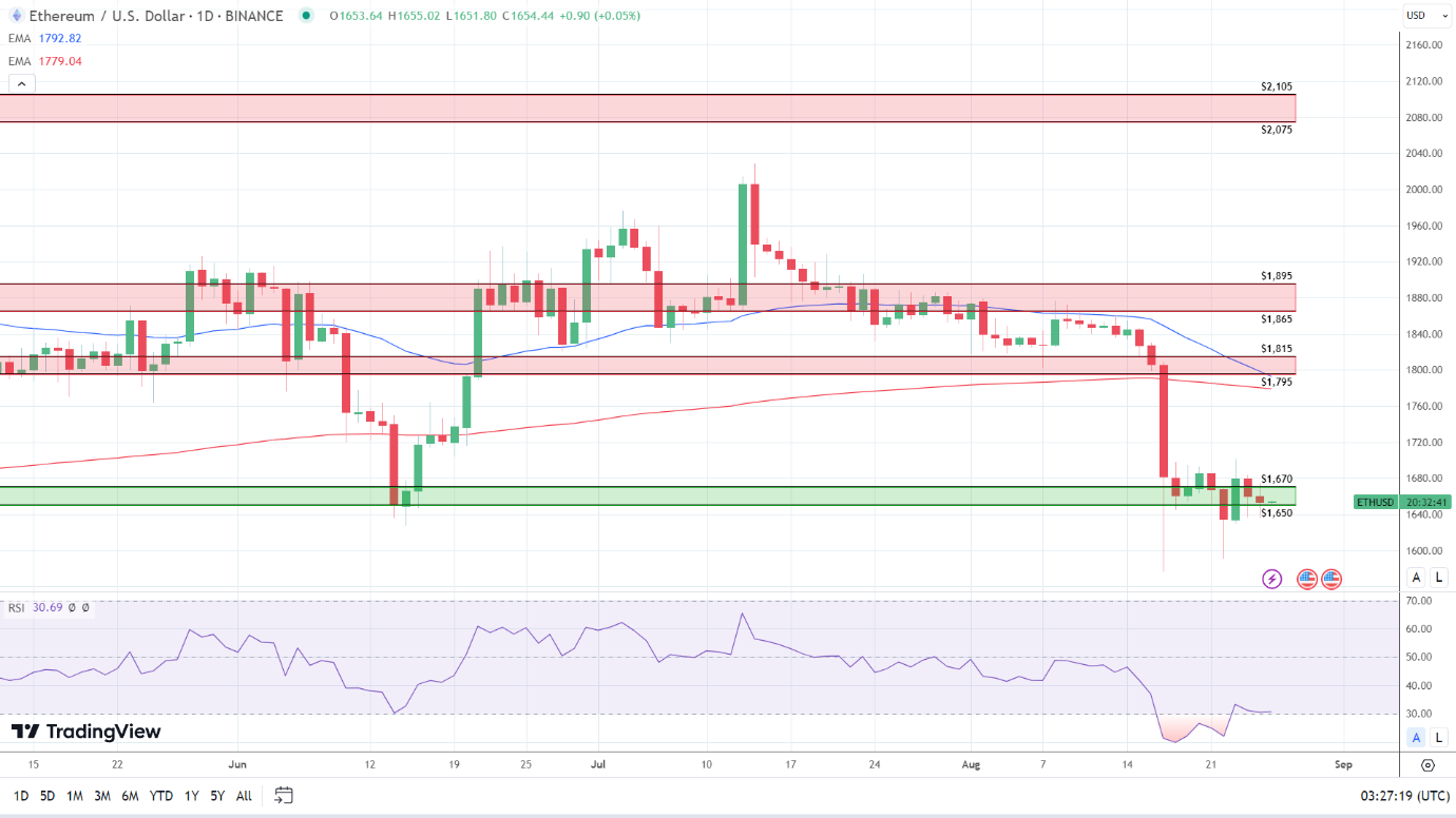 ETH Daily Chart sends bearish price signals.