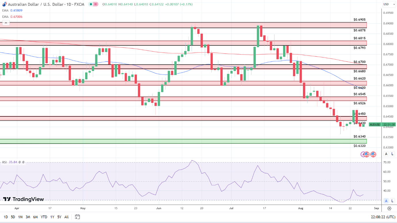 AUD to USD Daily Chart sends bearish price signals.