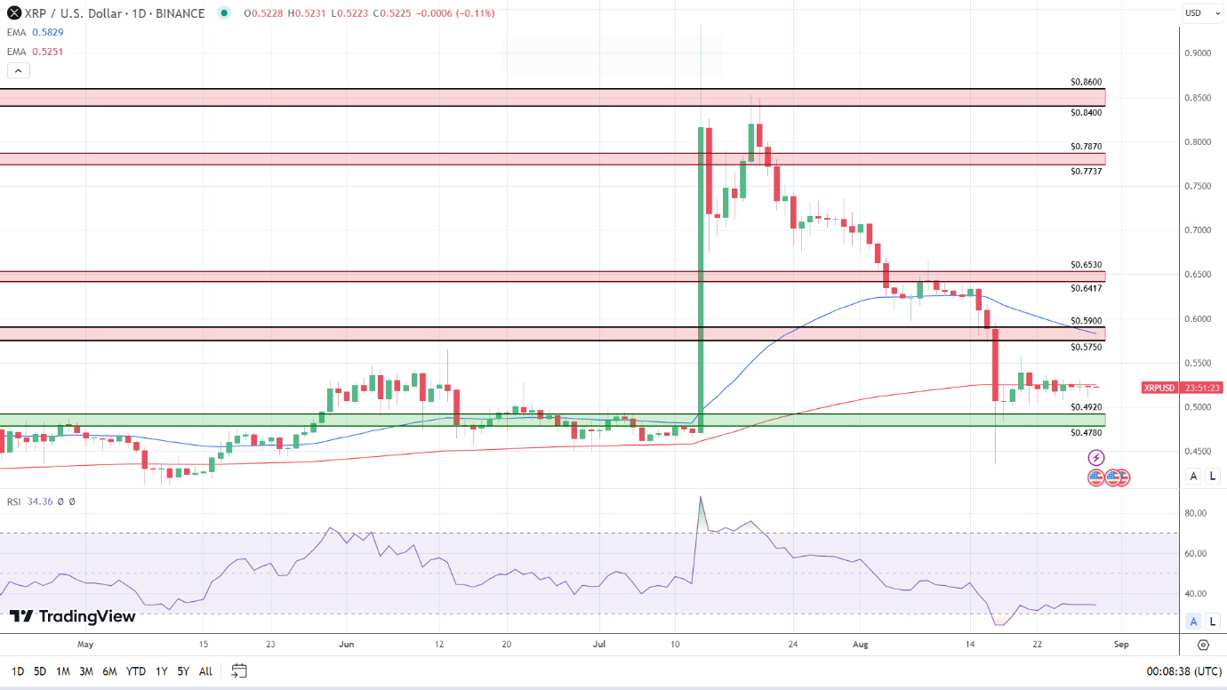 XRP Daily Chart sends bearish price signals.