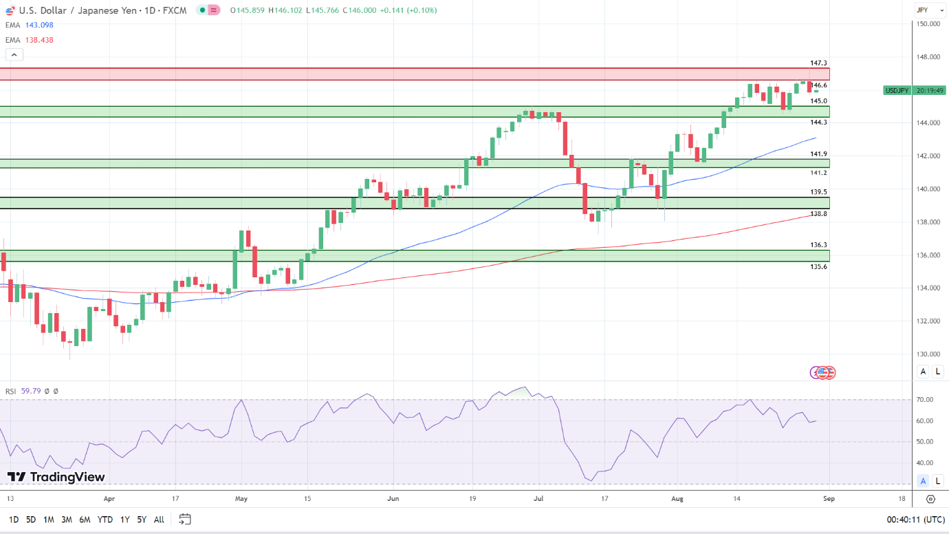 USD/JPY Daily Chart sends bullish price signals.