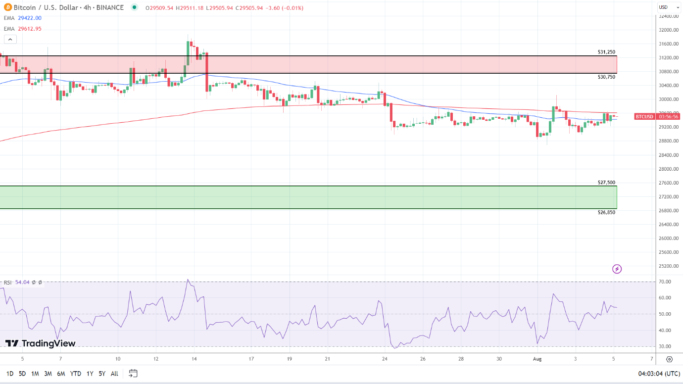 BTC 4-Hourly Chart sends mixed price signals.