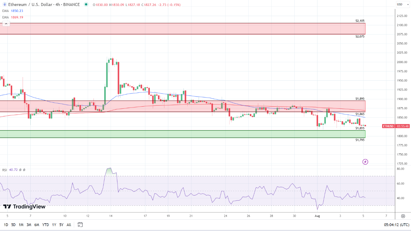 ETH 4-Hourly Chart affirms bearish near-term price signals.