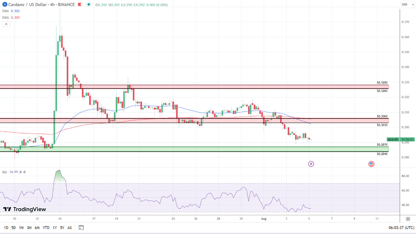 ADA 4-Hourly Chart affirms bearish price signals over the near-term.