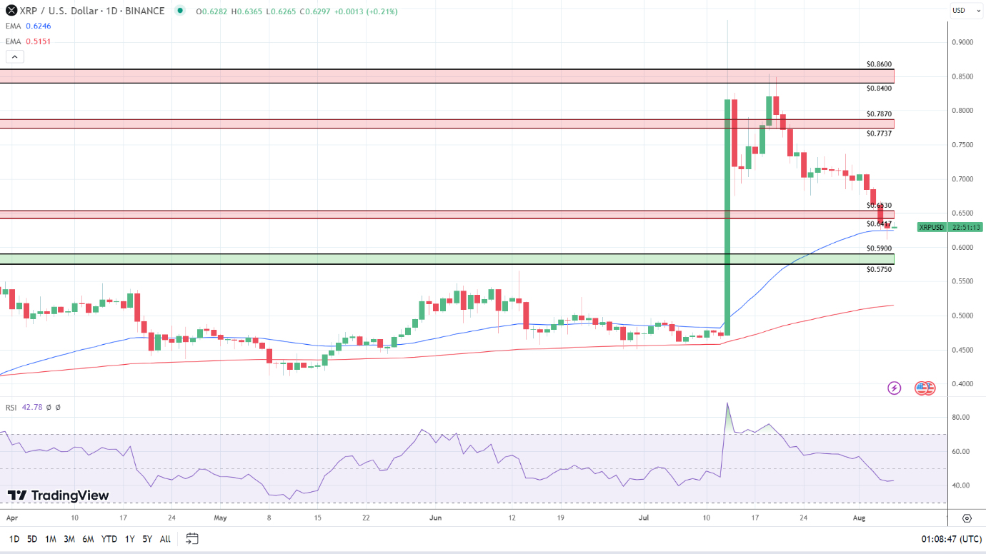 XRP Daily Chart sends bullish price signals.