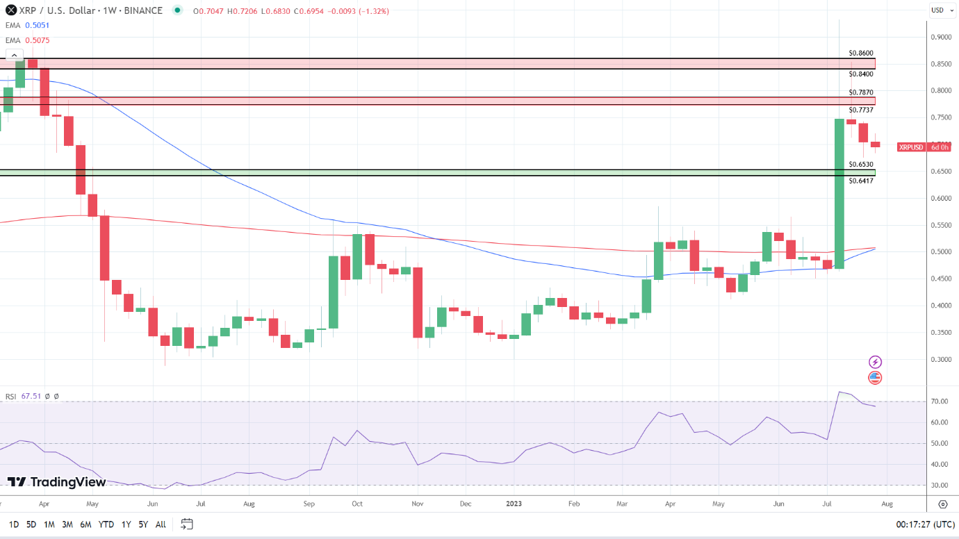 Weekly Chart sends bullish longer term price signals.