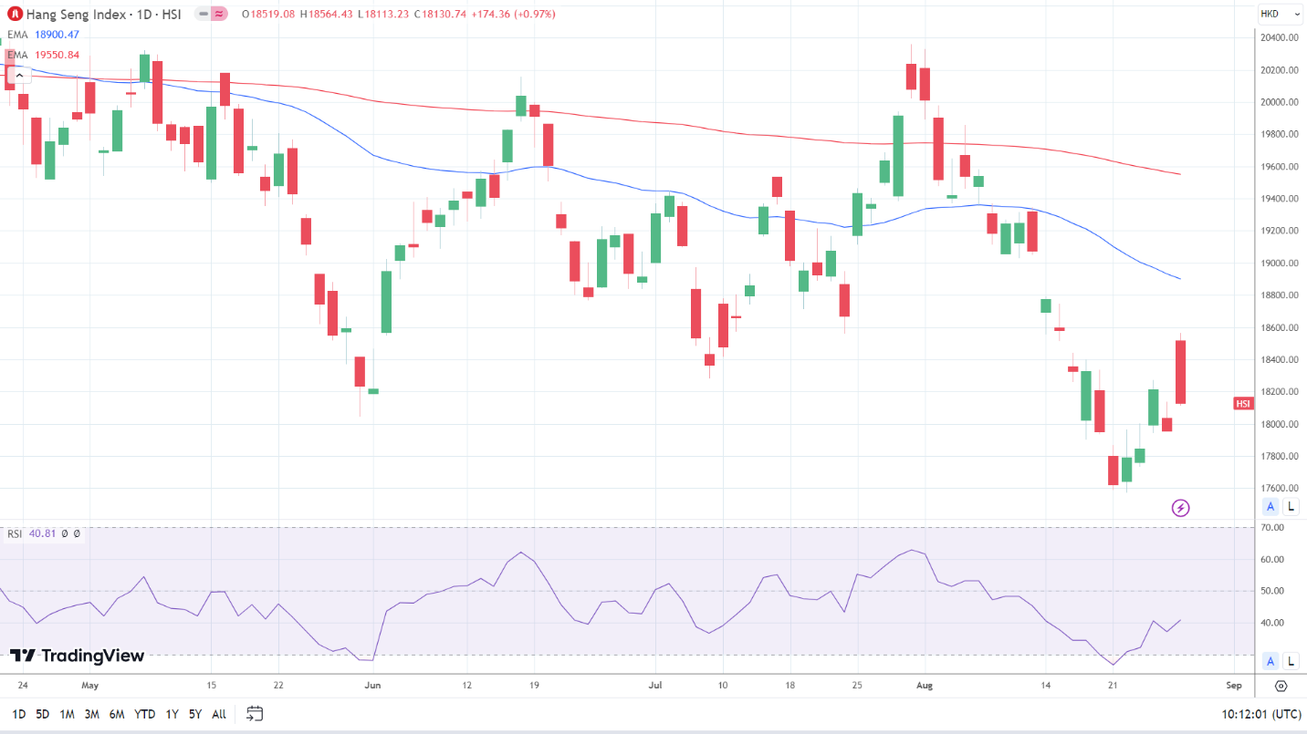 Hang Seng Index may need more Beiiing stimulus.