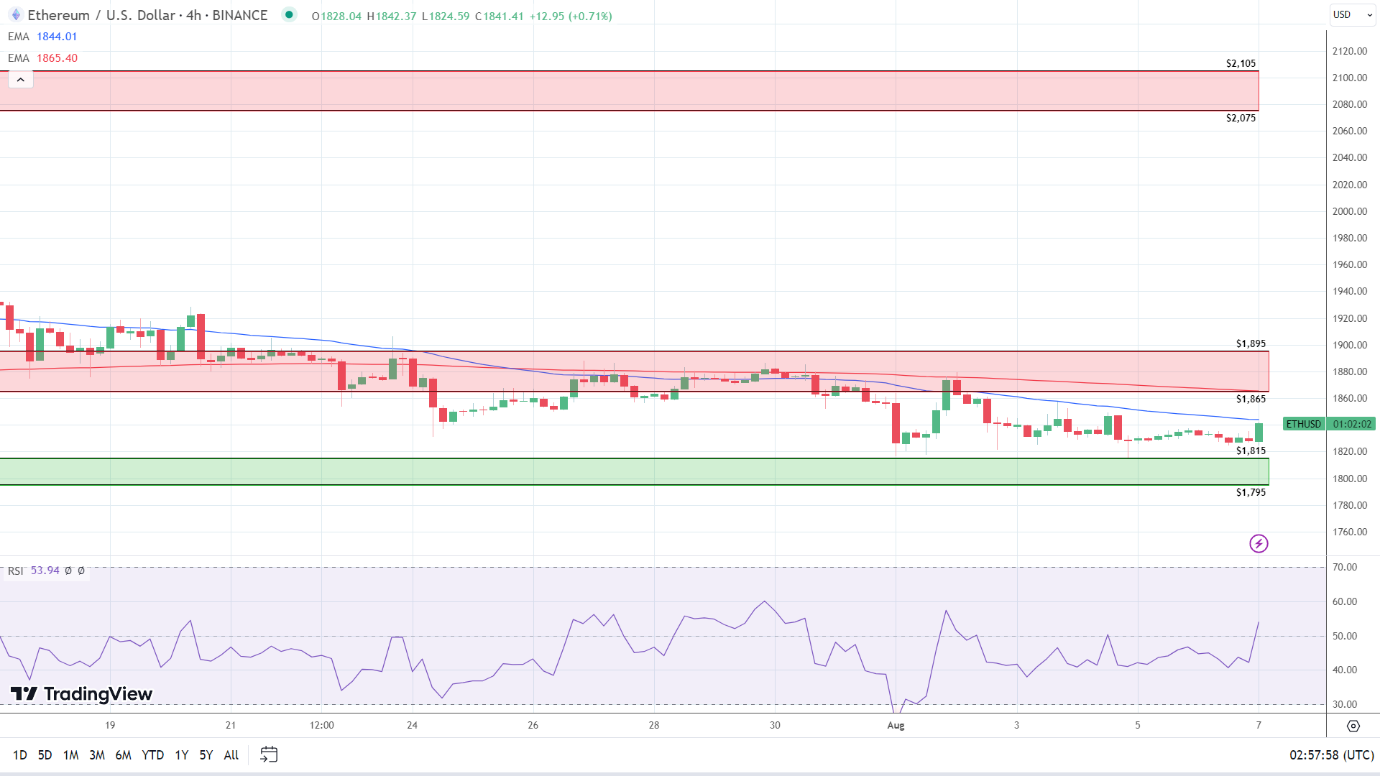 4-Hourly Chart sends bearish price signals.