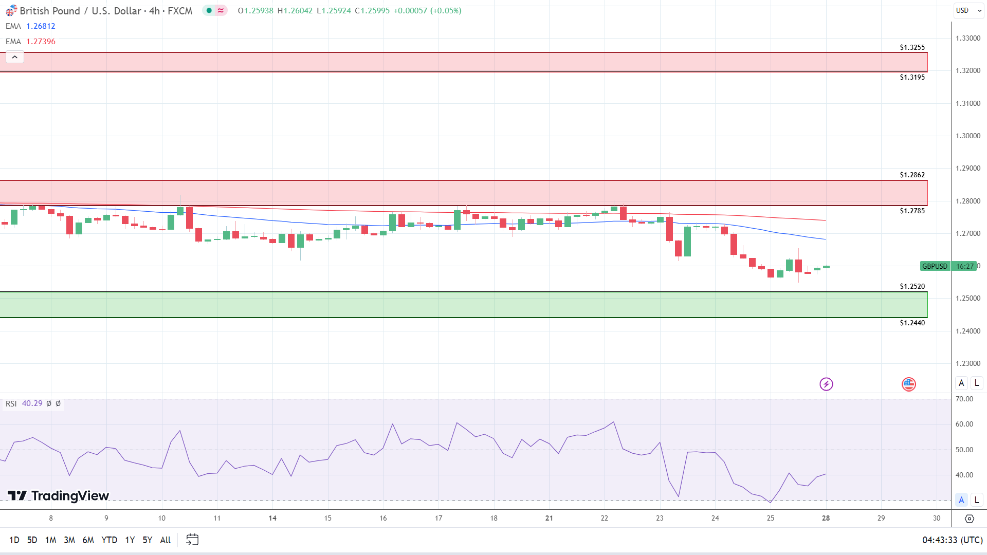 GBP to USD 4-Hourly Chart affirms bearish near-term price signals.