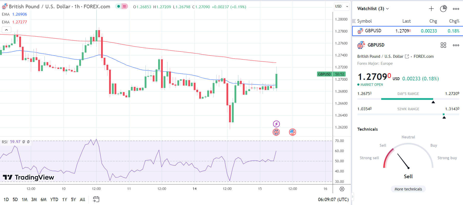 GBP to USD reacts to the UK wage growth surge.