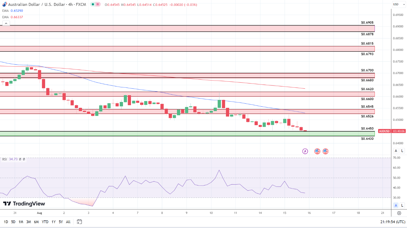 4-Hourly Chart affirms bearish price signals.