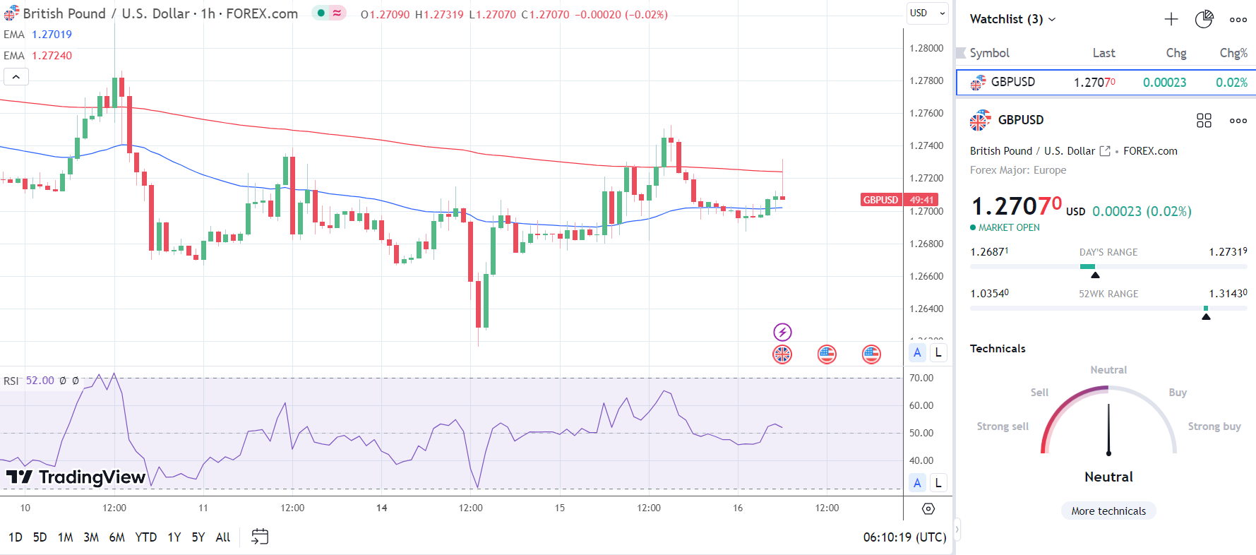 GBP/USD responds to UK CPI Report