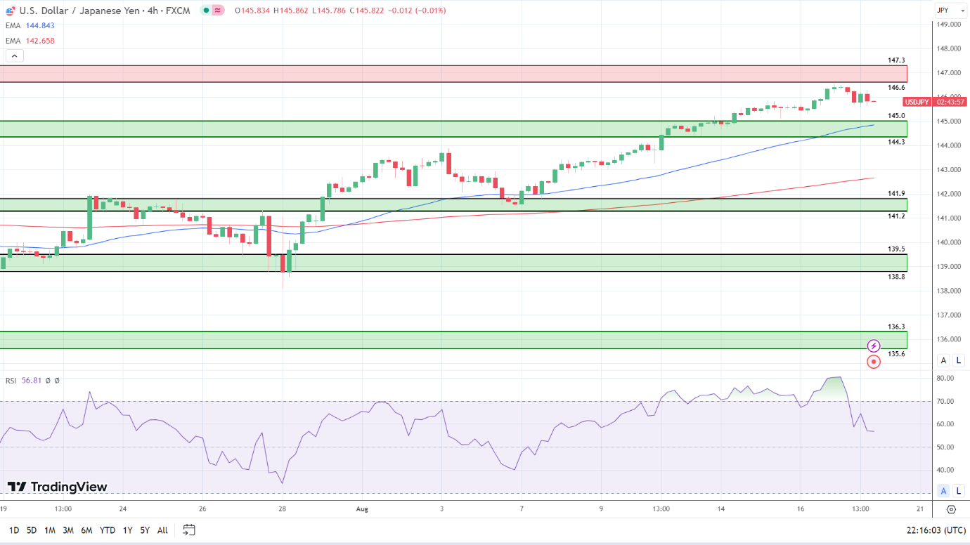 4-Hourly Chart affirms bullish price signals.