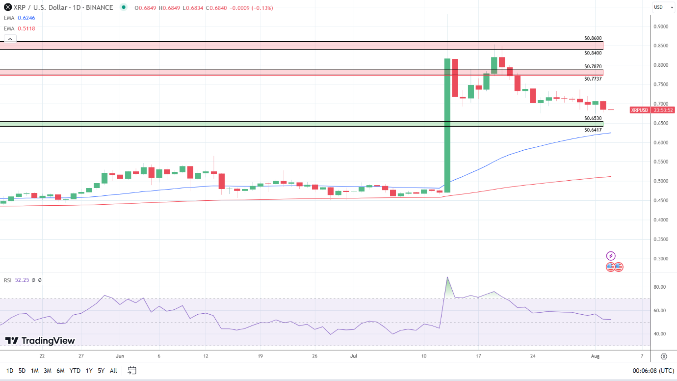 XRP Daily Chart sends bullish price signals.