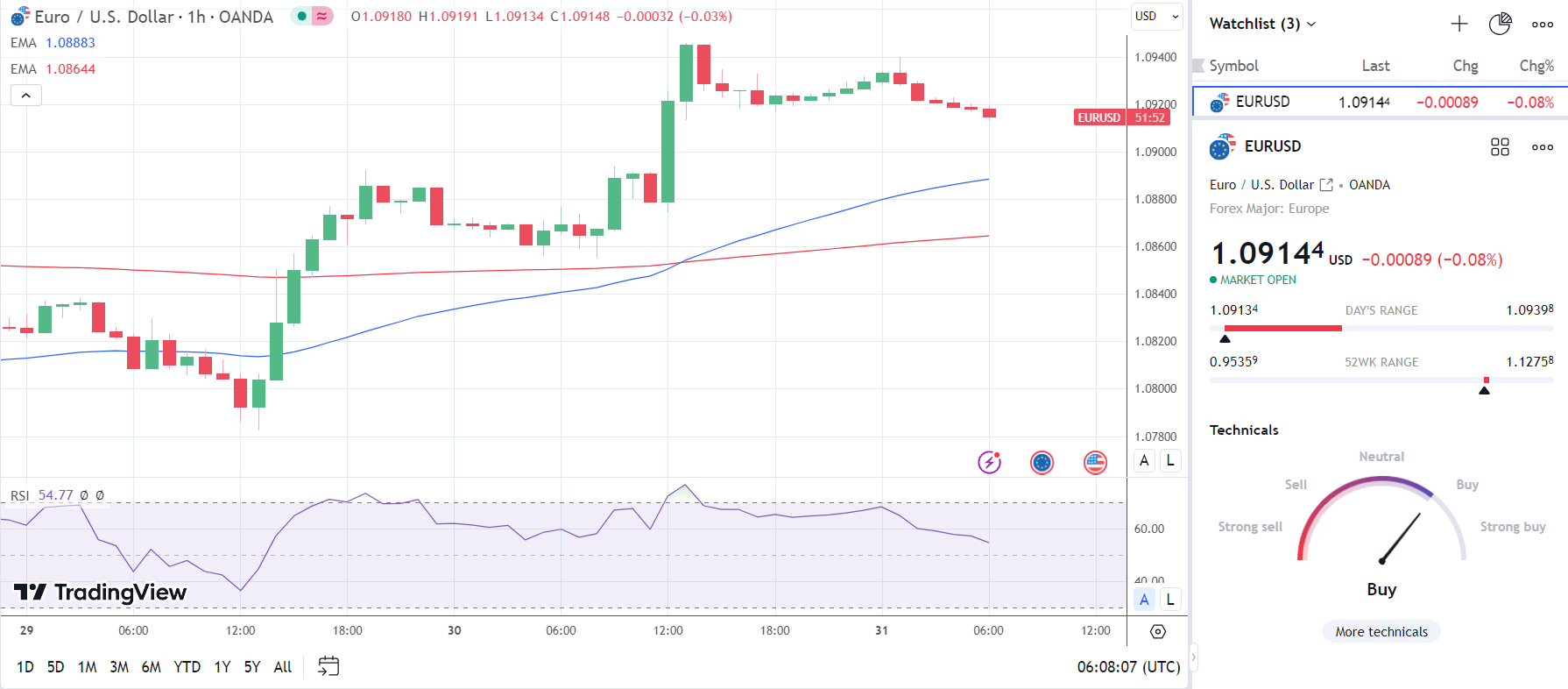 EUR/USD responds to weak German retail sales figures.