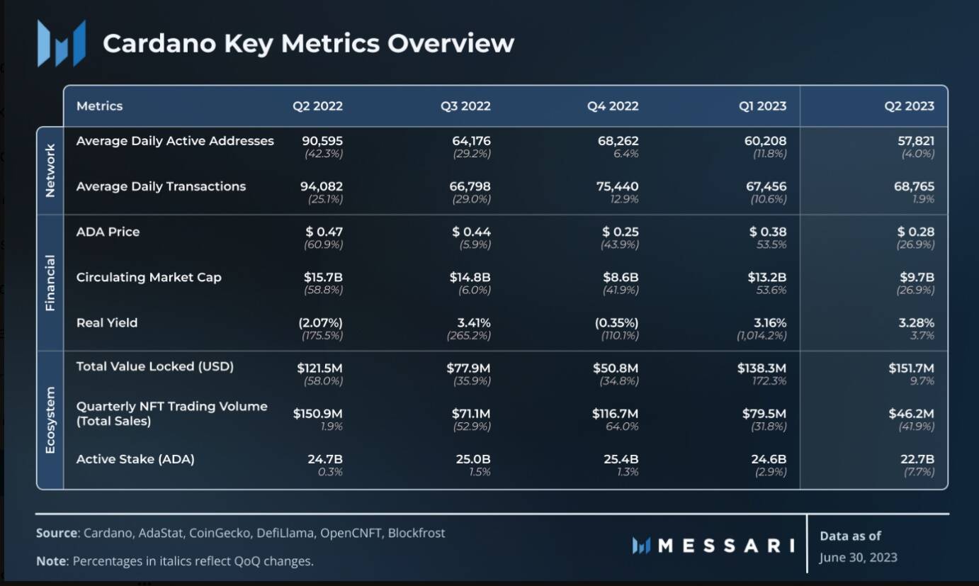 Metrics provide interesting reading, with the TVL on the rise.