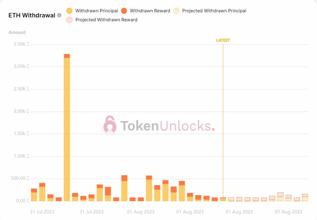 Withdrawal profile turned bullish.