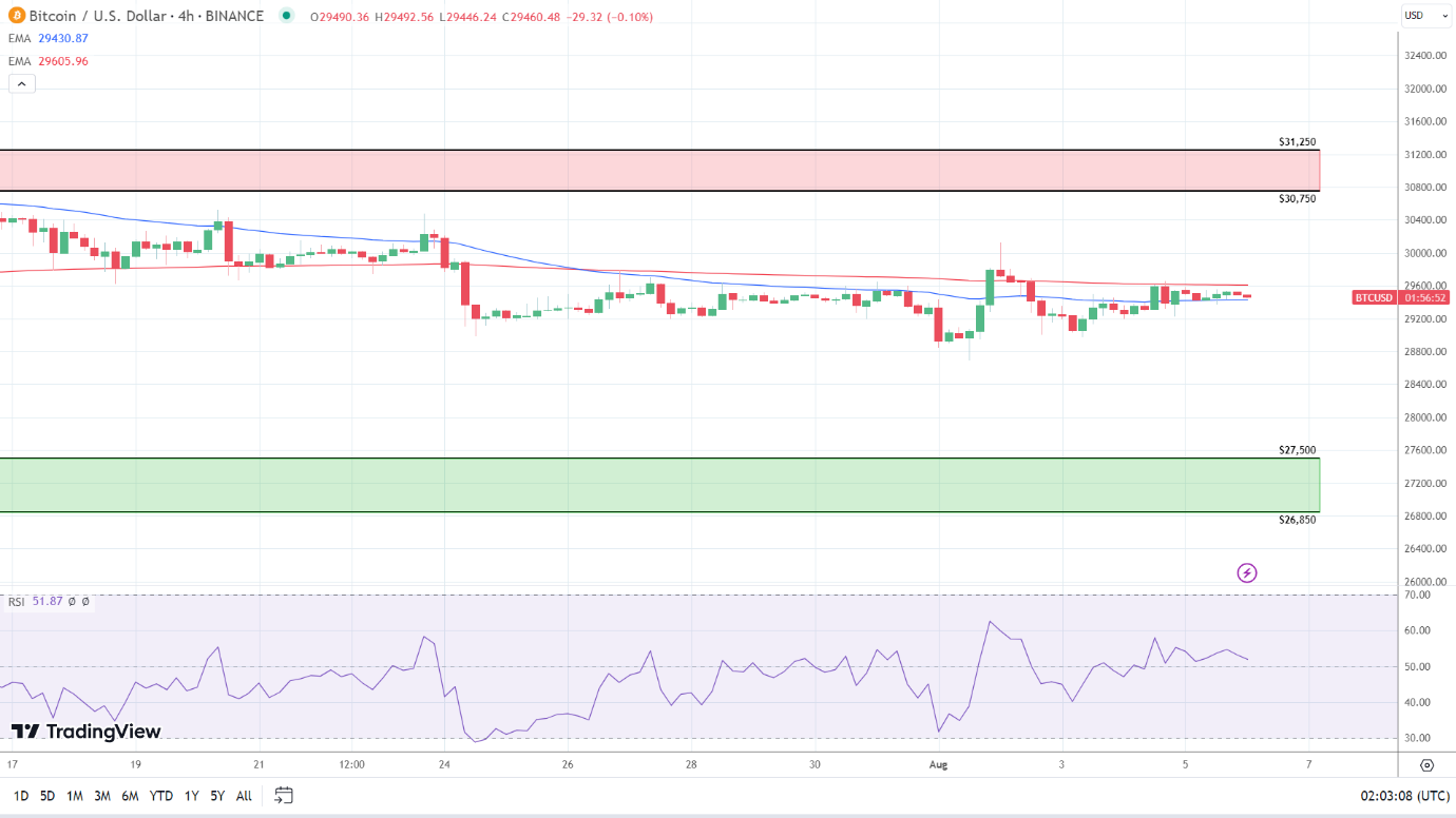 4-Hour Daily Chart affirms bearish longer-term price signal.