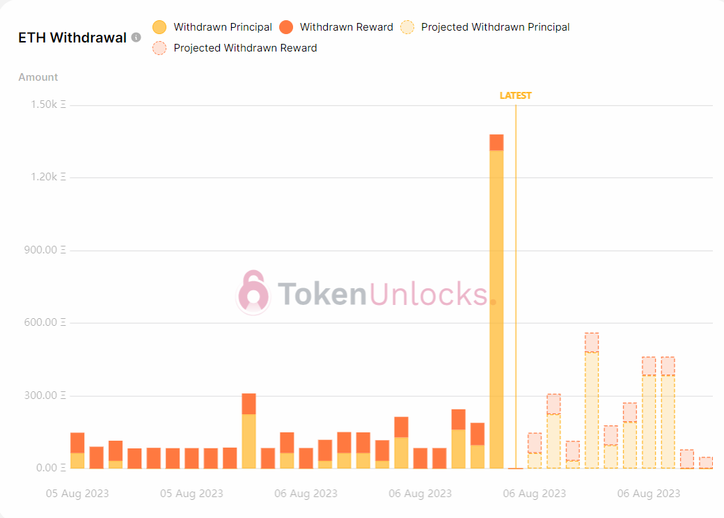 Withdrawal profile is bearish.