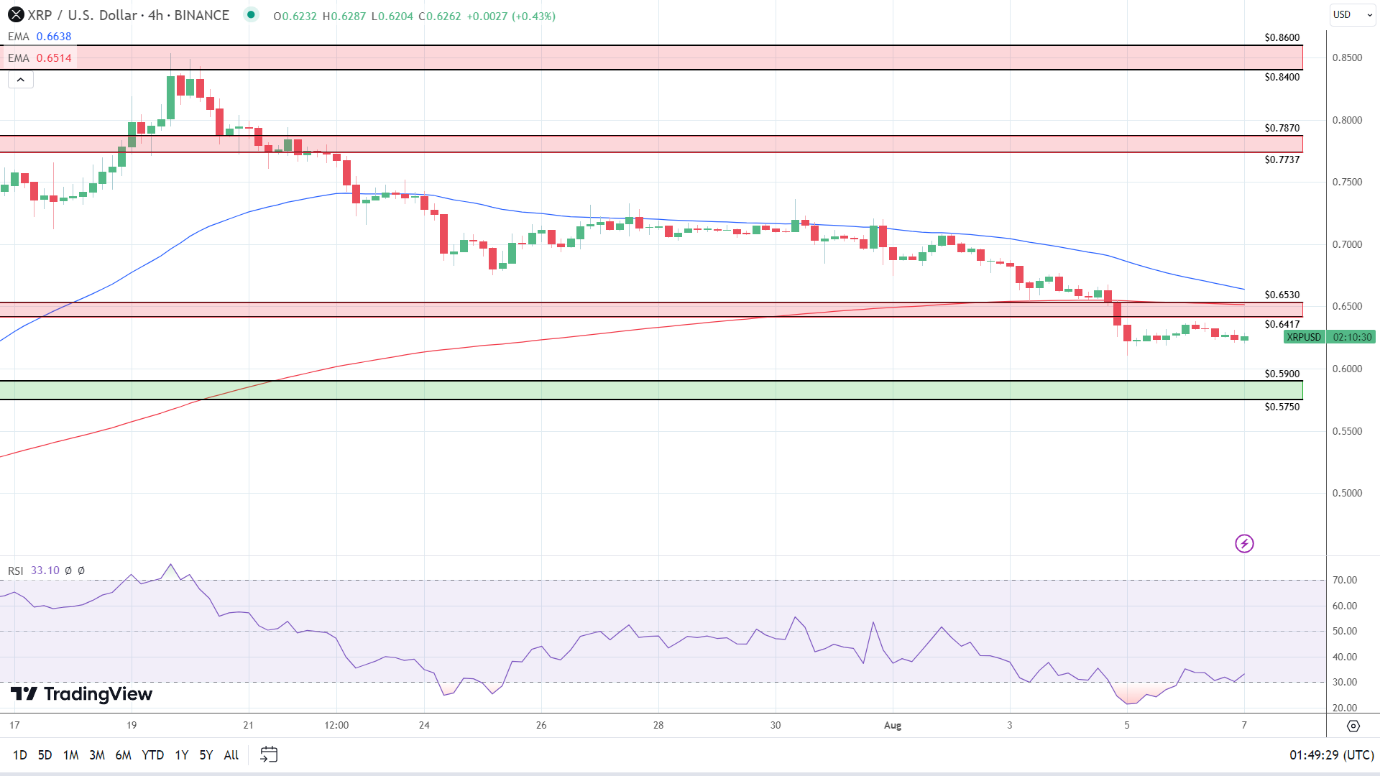 XRP 4-Hourly Chart sends bearish price signals.