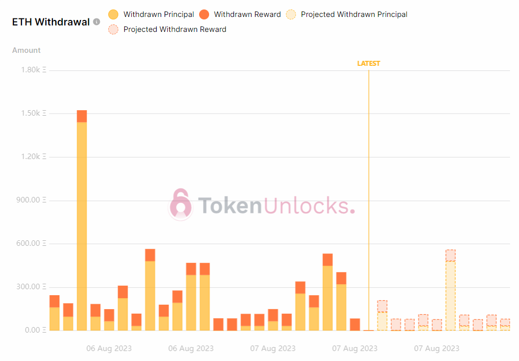 Withdrawal profile turns bullish.