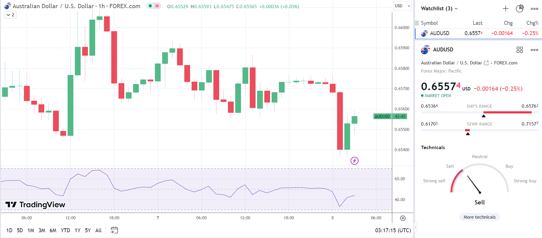AUD/USD responds to trade data from China.
