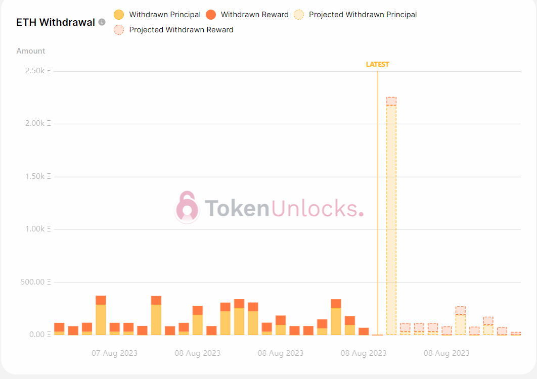 Withdrawal profile projects withdrawal spike.