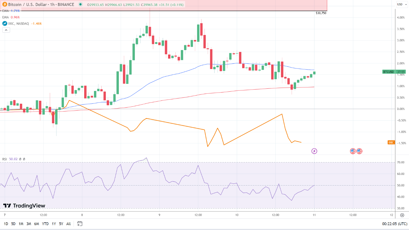 BTC recouples with the NASDAQ on the US CPI Report