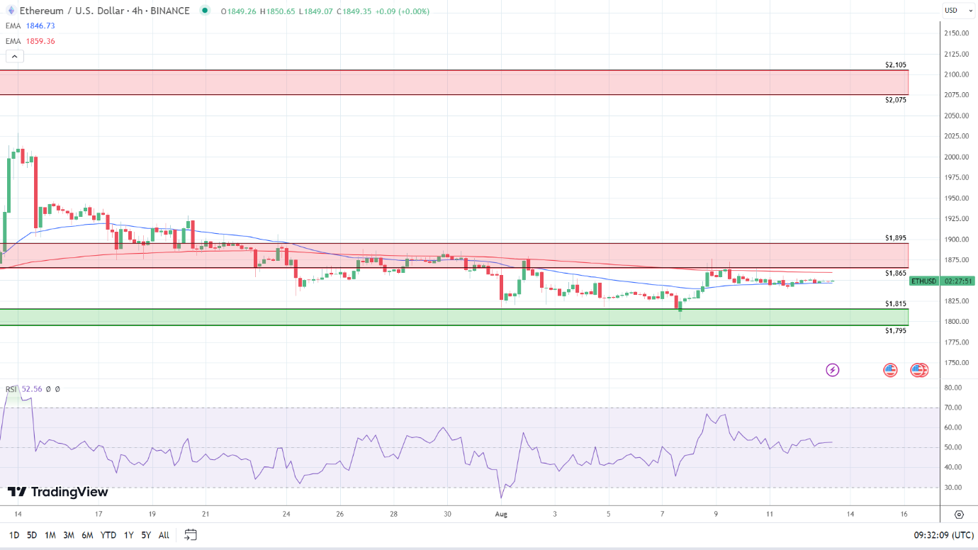 4-Hourly Chart sends bullish near-term price signals.