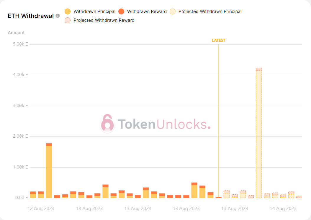 Withdrawal profile set the spike before turning bullish.