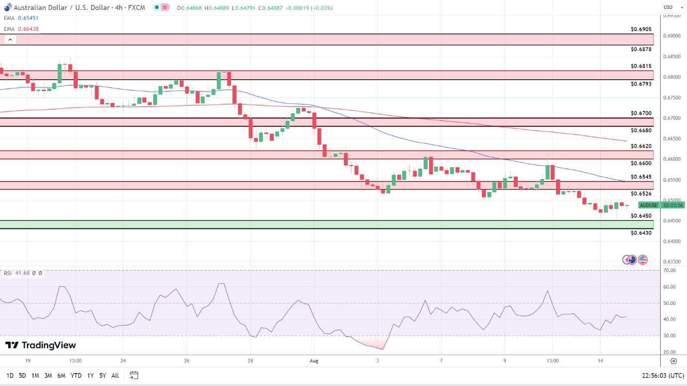 4-Hourly Chart affirms bearish price signals.