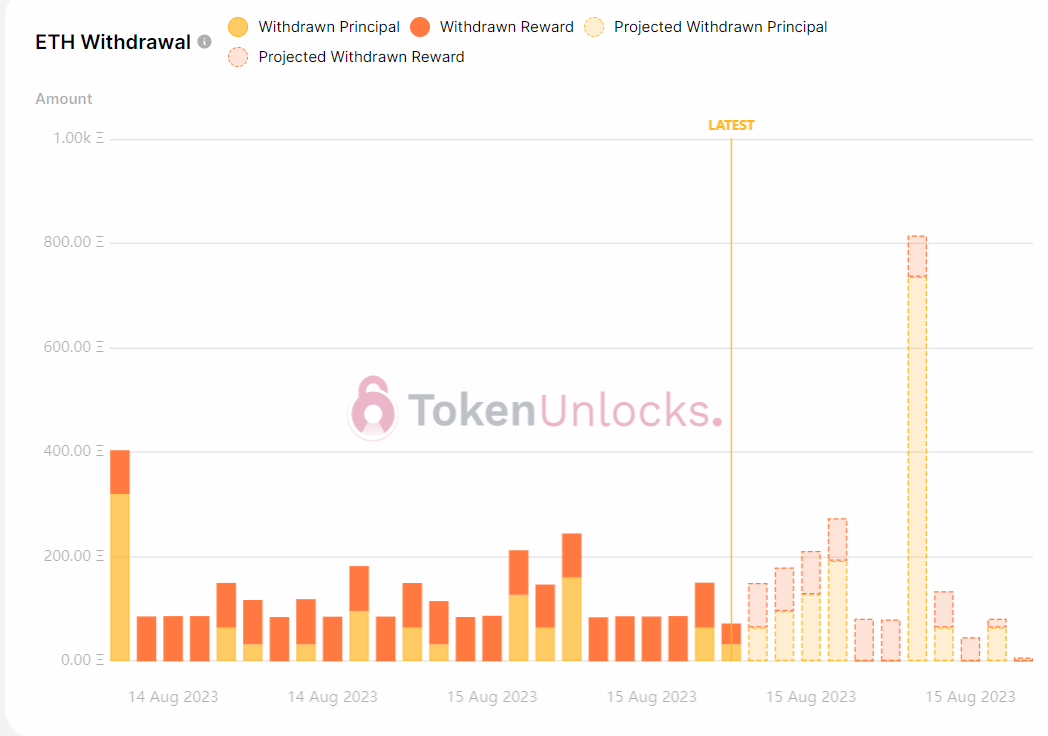 Withdrawal profile is bearish.