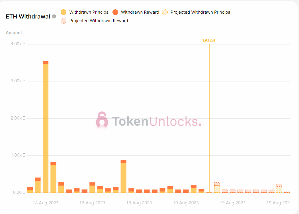 Withdrawal profile is bullish for the morning.