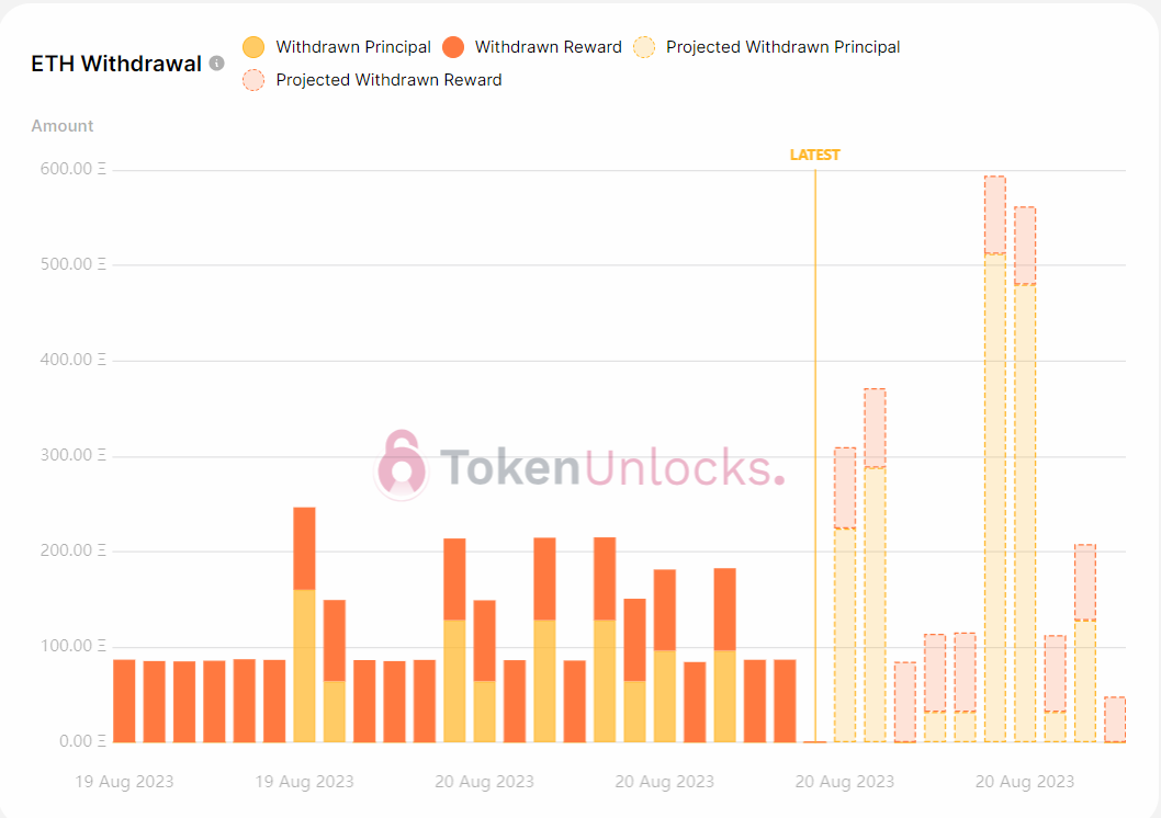 Withdrawal profile remains bearish.