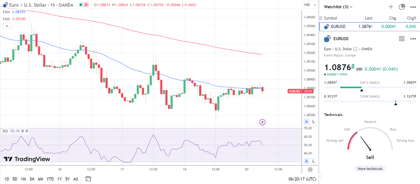 EUR/USD responds to German Producer Price Index figures.