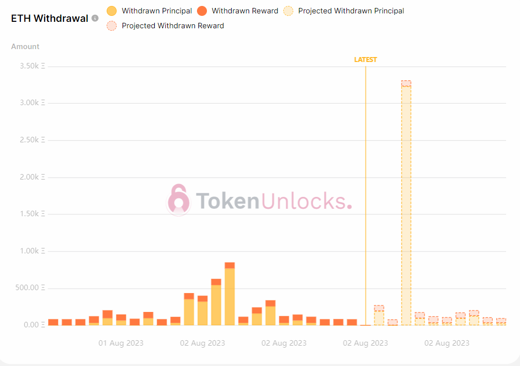 Withdrawal profile turns briefly bearish.