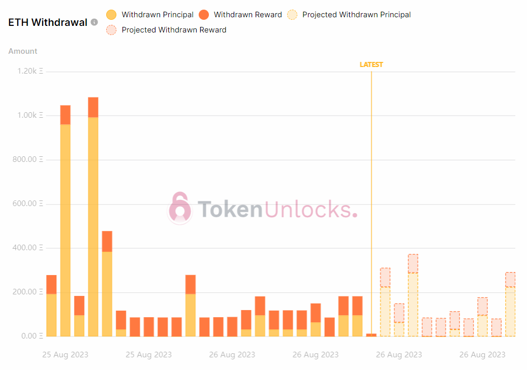 Withdrawal projections turn bullish.