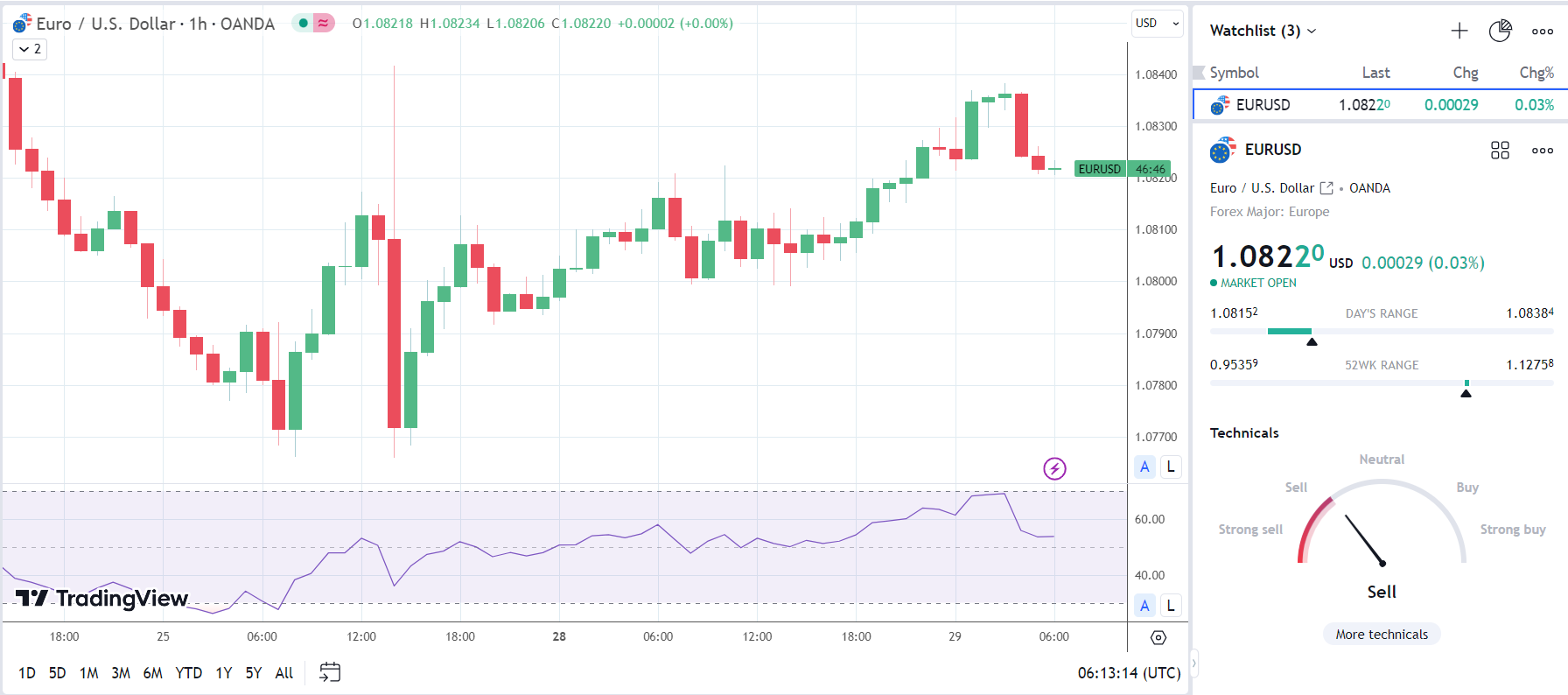 EUR/USD shows mixed reaction to German GfK Consumer Climate Survey