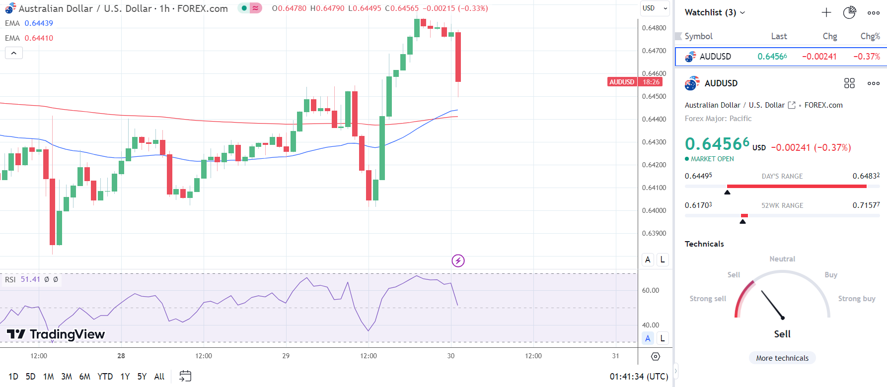 Australian inflation rate sinks the Aussie Dollar.
