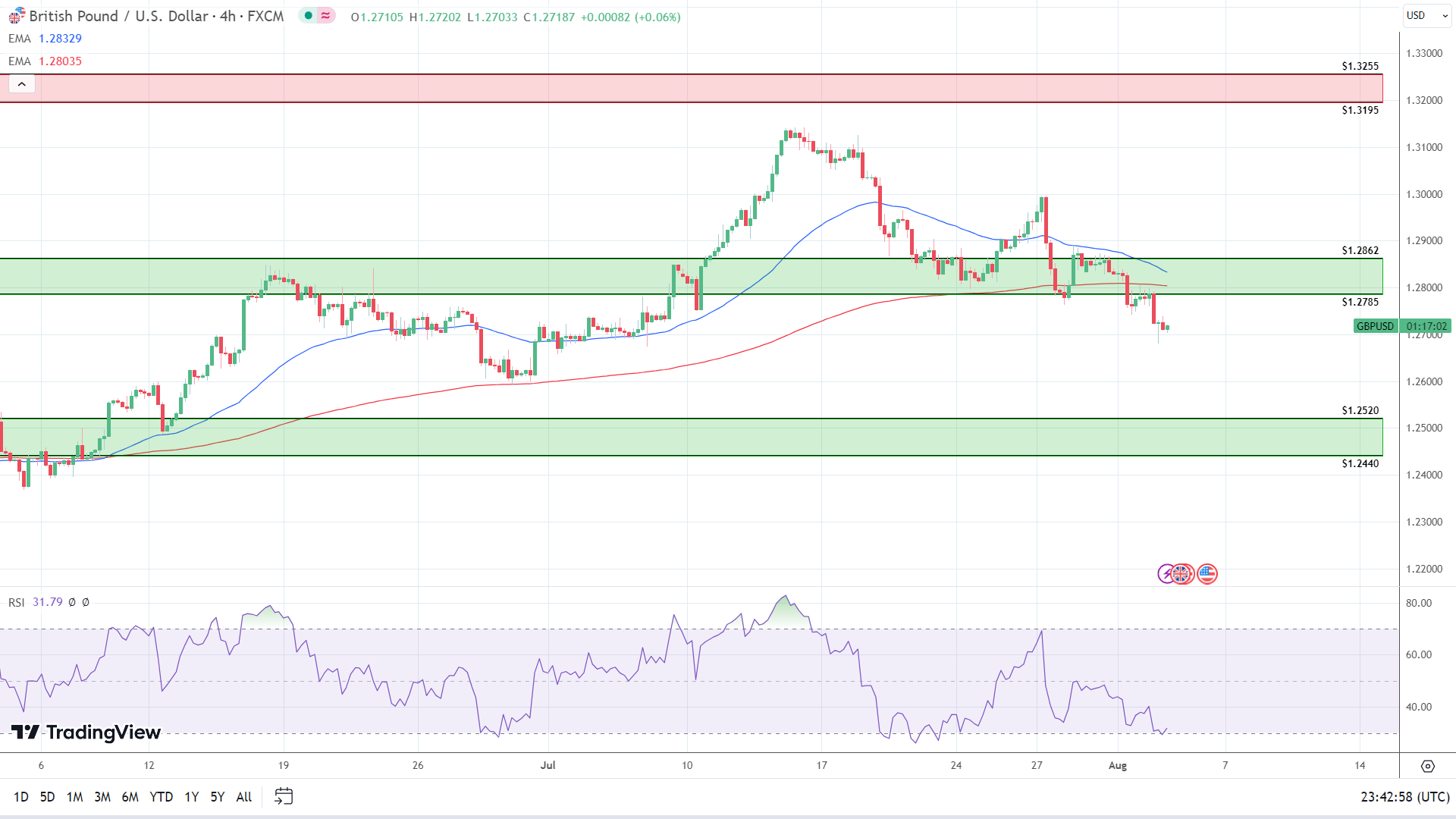 GBP to USD 4-Hourly Chart sends bearish price signals.