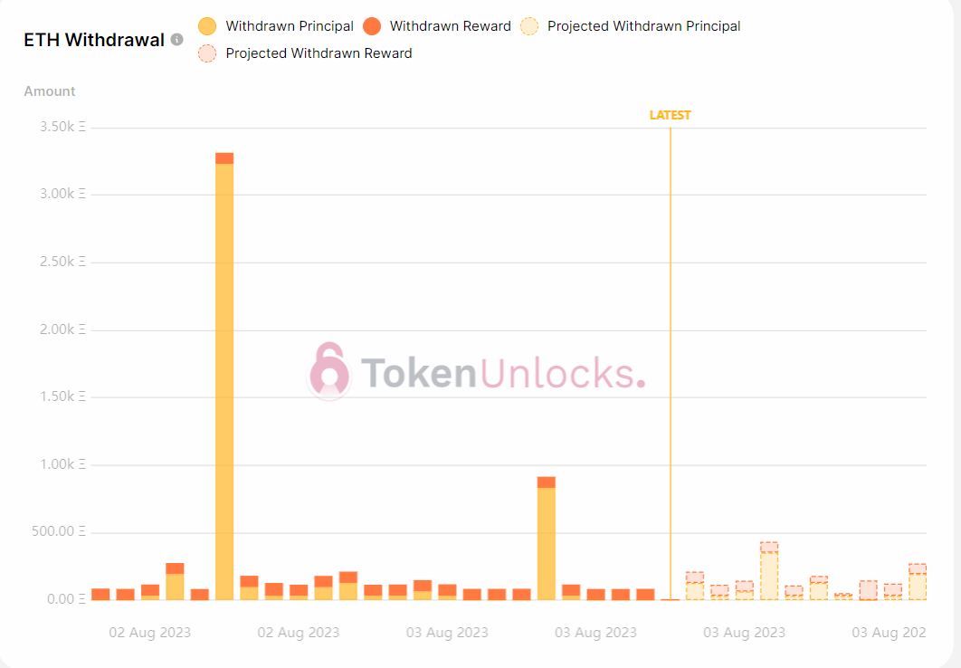 Withdrawal projections are bullish.