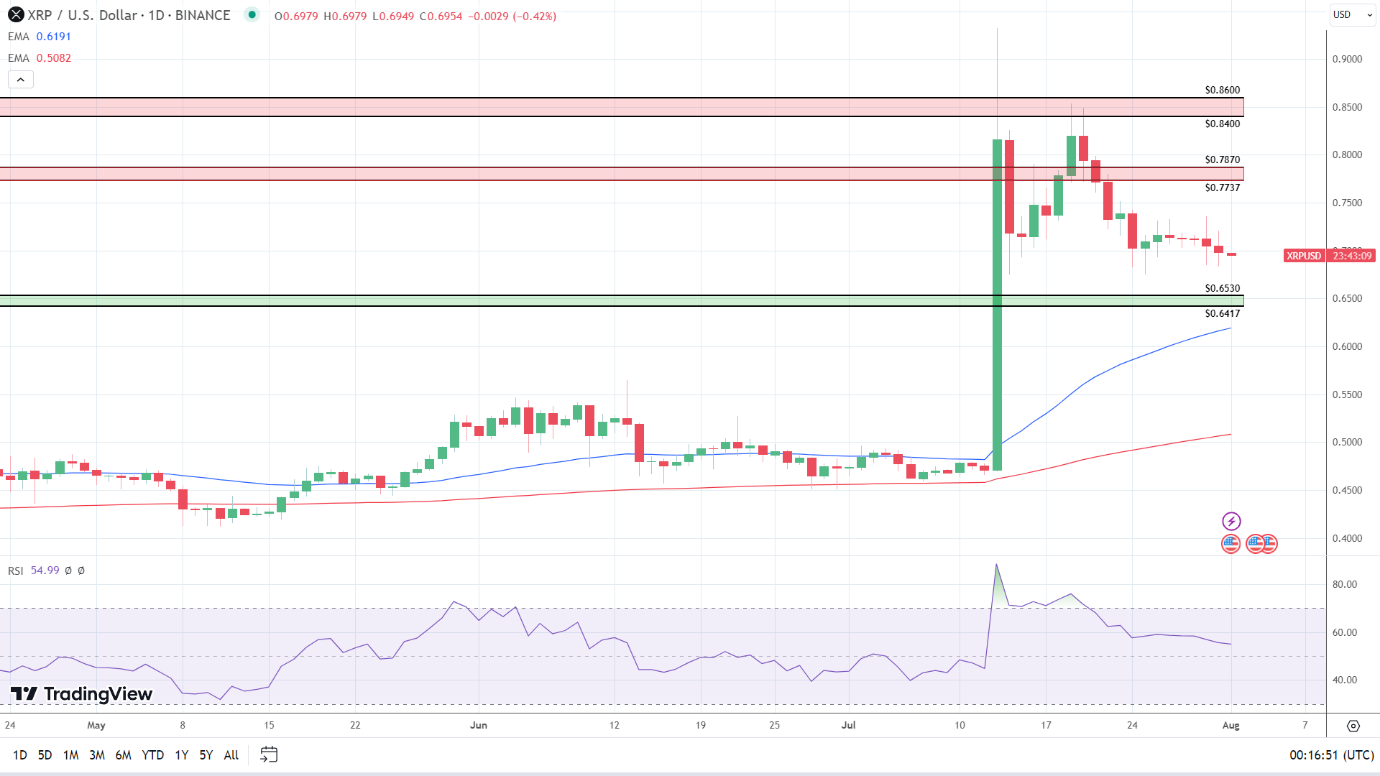 XRP Daily Chart sends bullish signals despite a five-day losing streak.