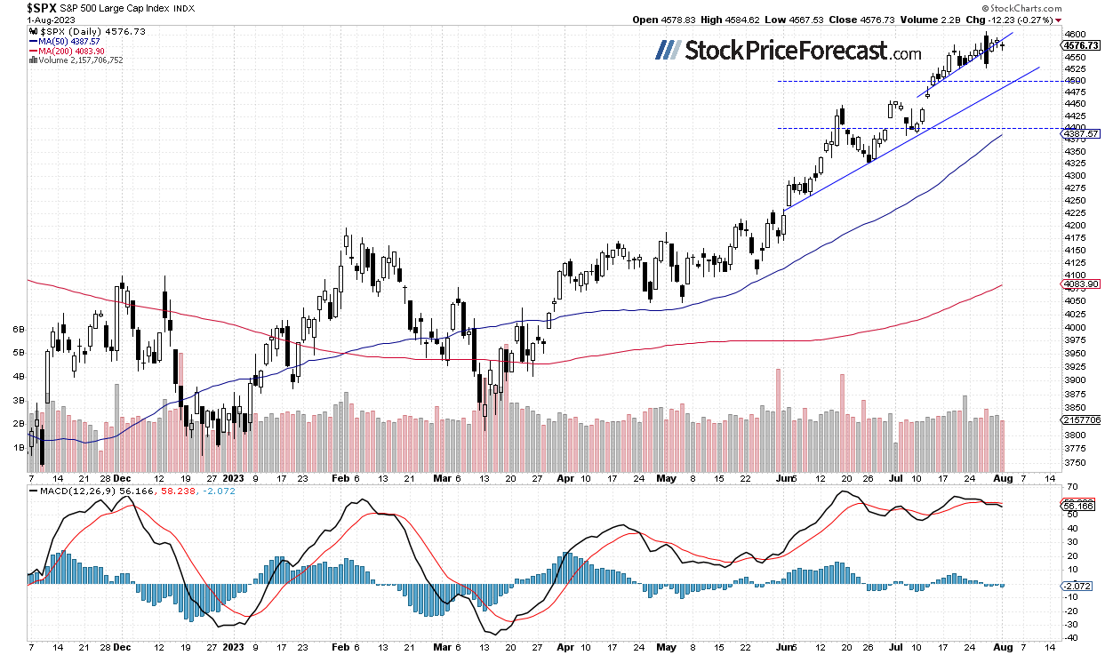 Are Stocks Reversing Their Medium-Term Uptrend? - Image 1