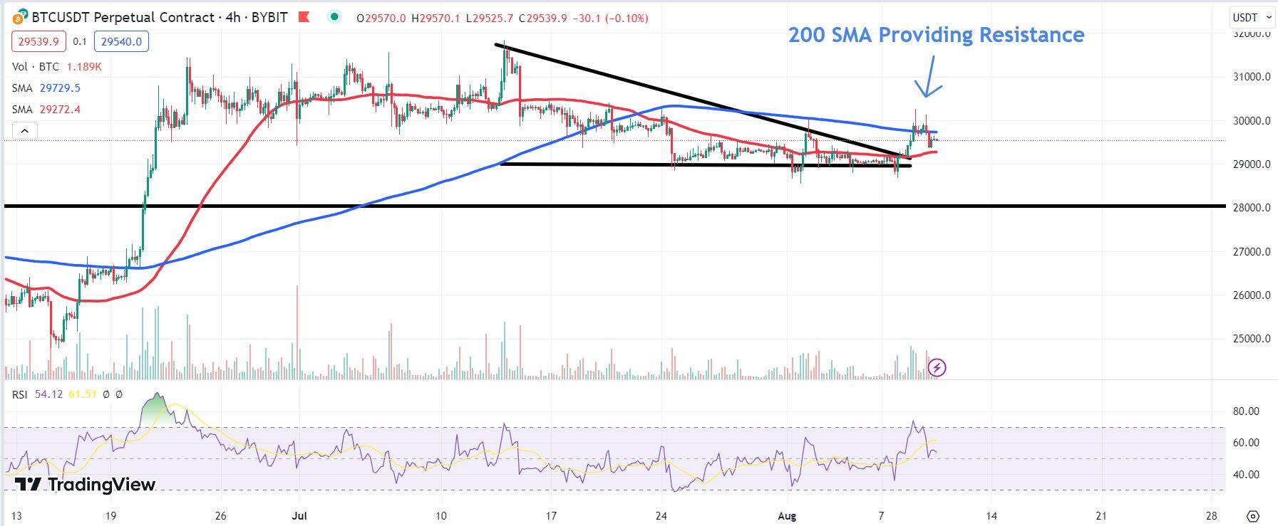 Chart depicting the BTC price.