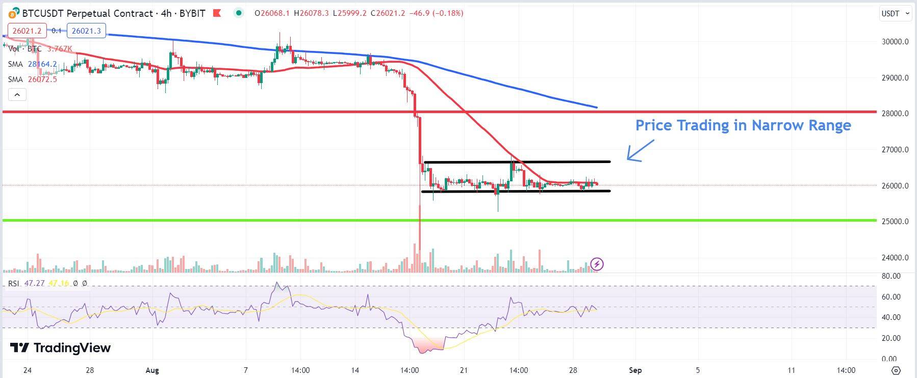 Chart depicting the BTC price.