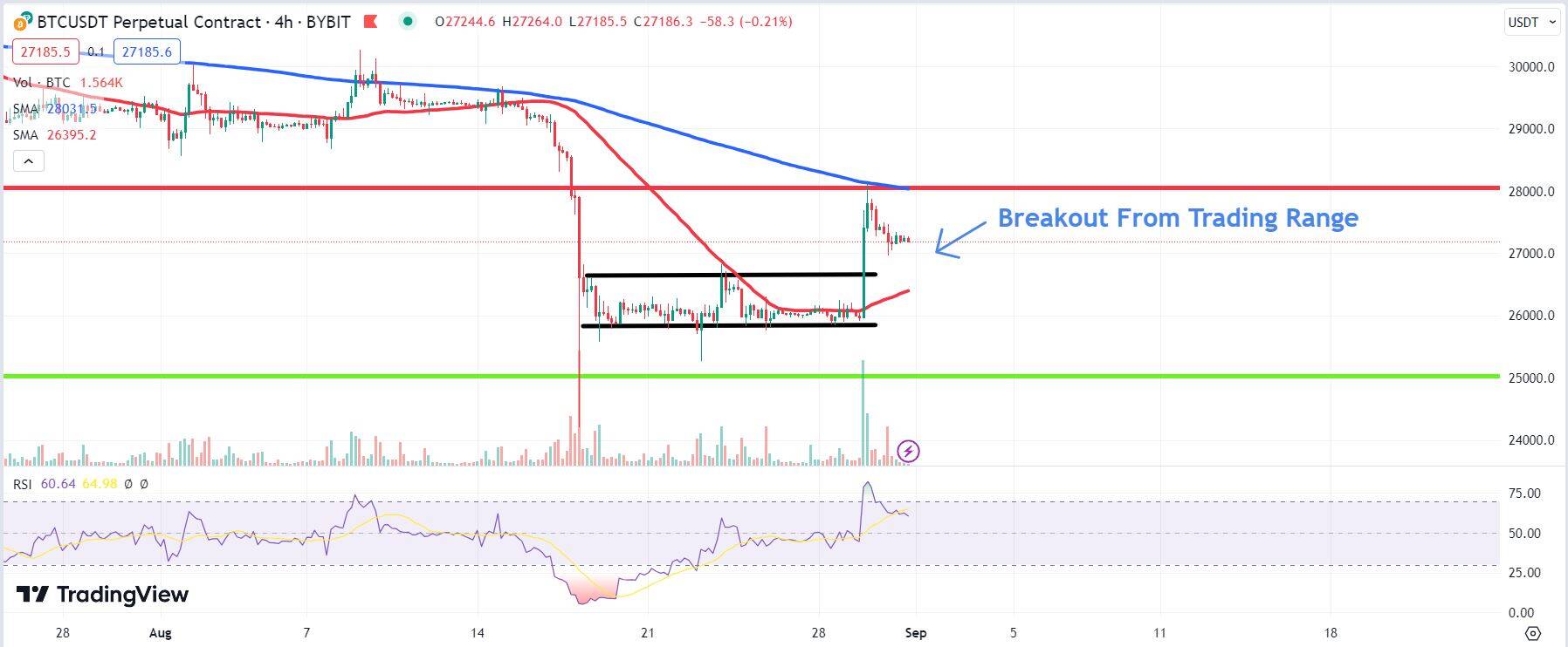 Chart depicting the price of BTC.