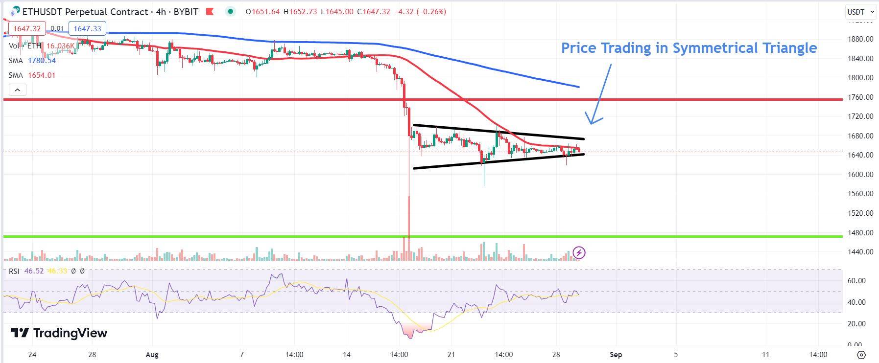 Chart depicting the ETH price.