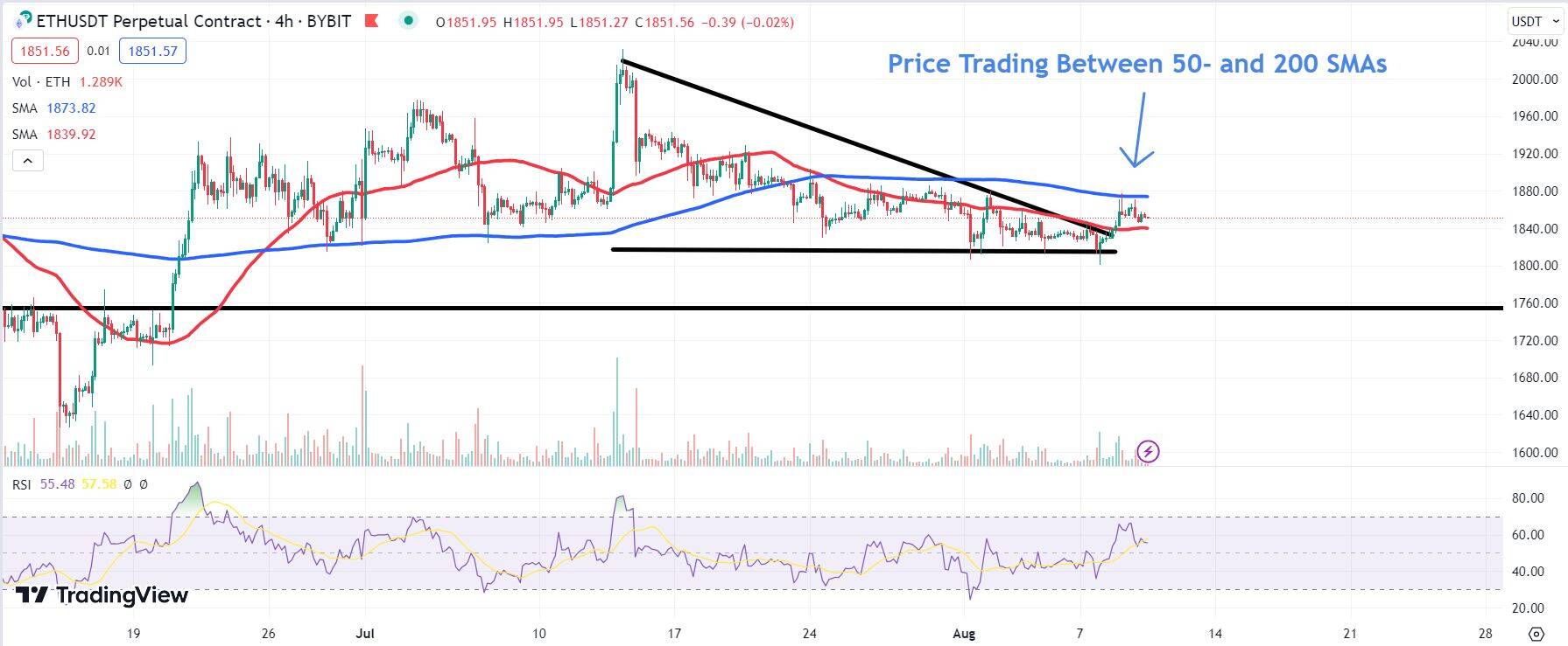 Chart depicting the ETH price.