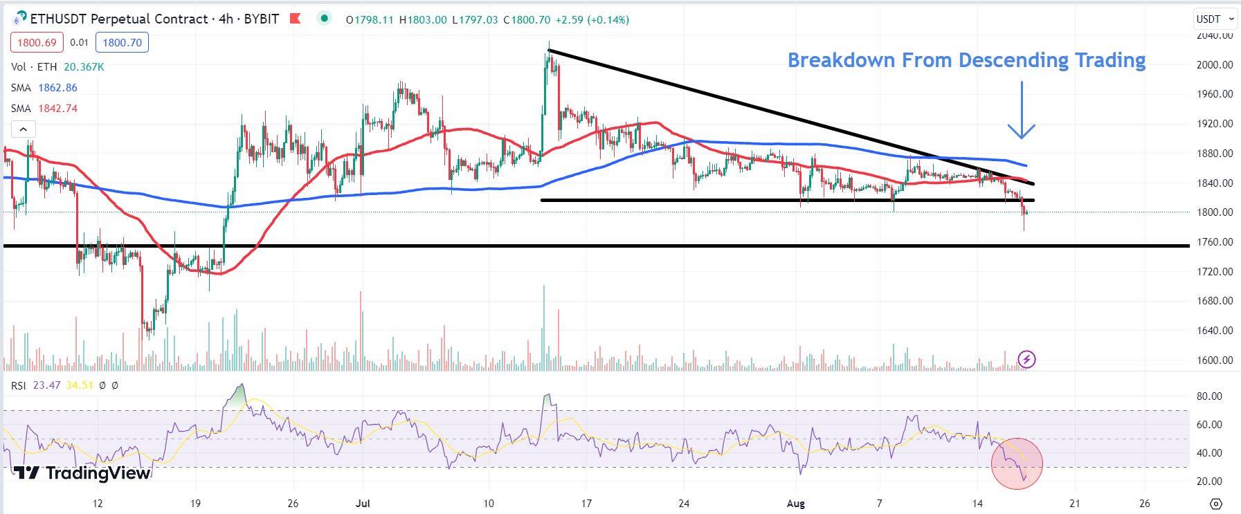 Chart depicting the price of ETH.