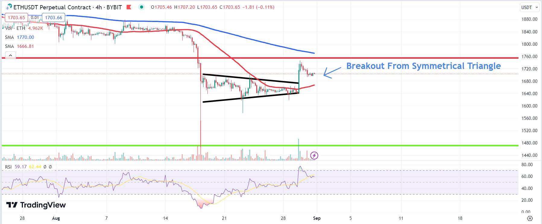 Chart depicting the ETH price.