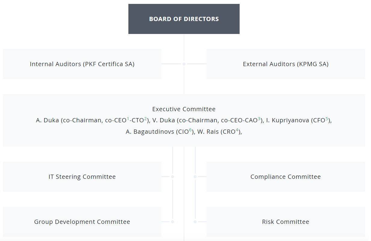 Dukascopy’s corporate structure